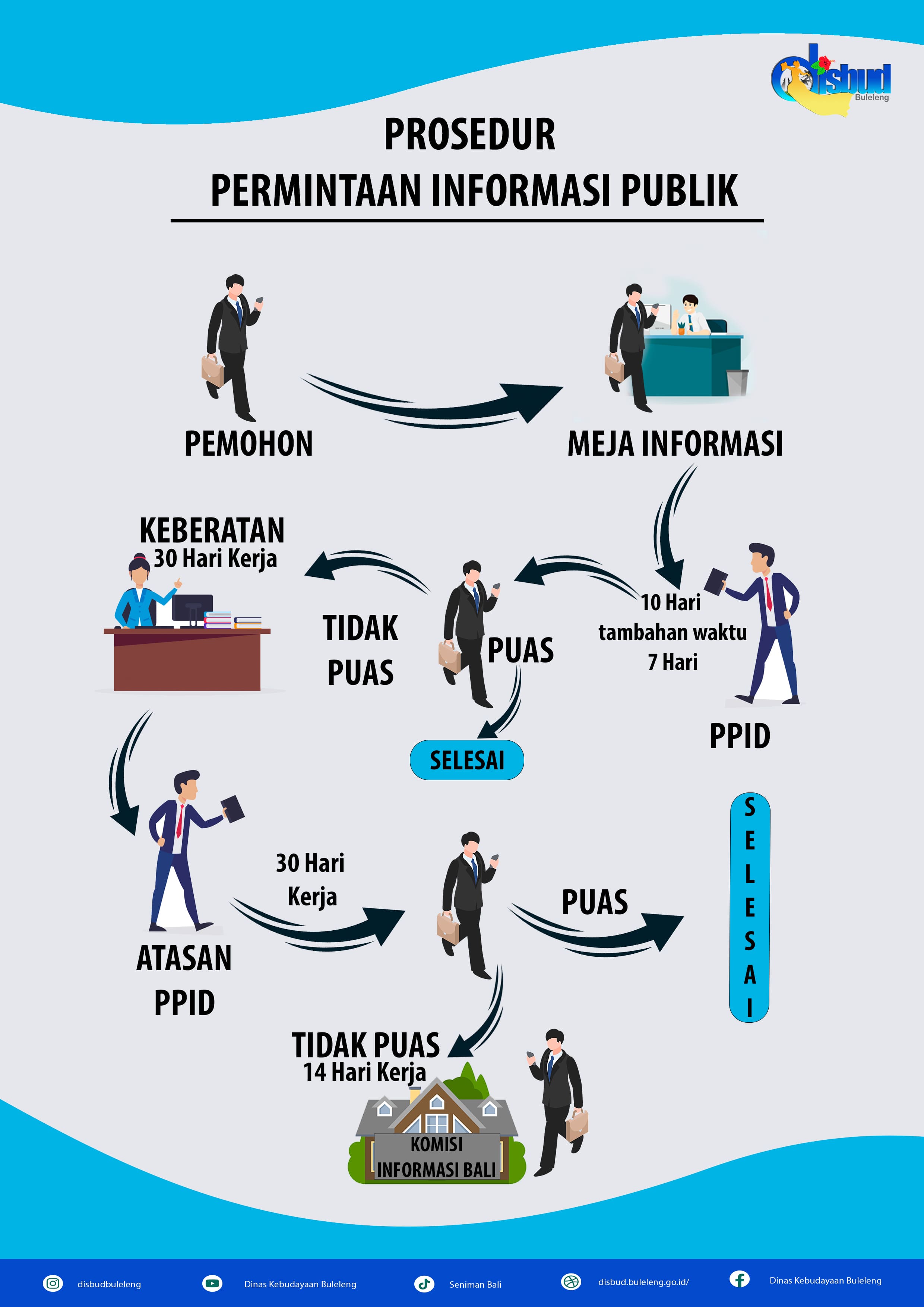 Prosedur Permintaan Informasi Publik